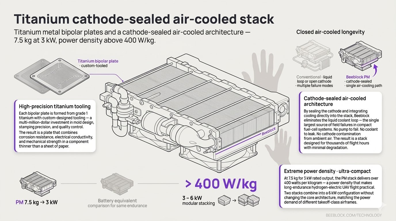 Titanium Stack Technology — Beeblock